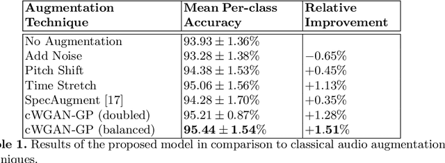 Figure 2 for Conditional Generative Data Augmentation for Clinical Audio Datasets