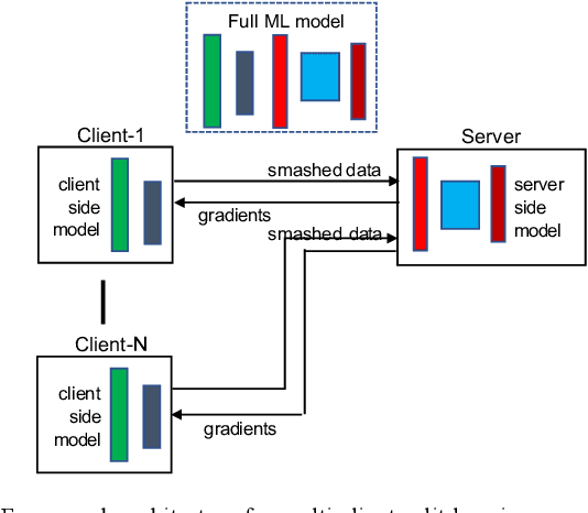 Figure 2 for Combined Federated and Split Learning in Edge Computing for Ubiquitous Intelligence in Internet of Things: State of the Art and Future Directions