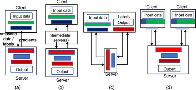 Figure 3 for Combined Federated and Split Learning in Edge Computing for Ubiquitous Intelligence in Internet of Things: State of the Art and Future Directions
