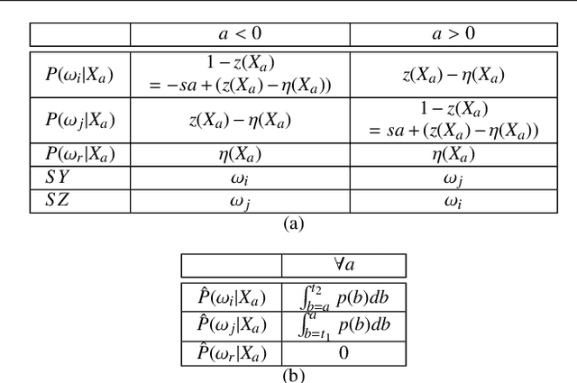 Figure 3 for A unifying approach on bias and variance analysis for classification