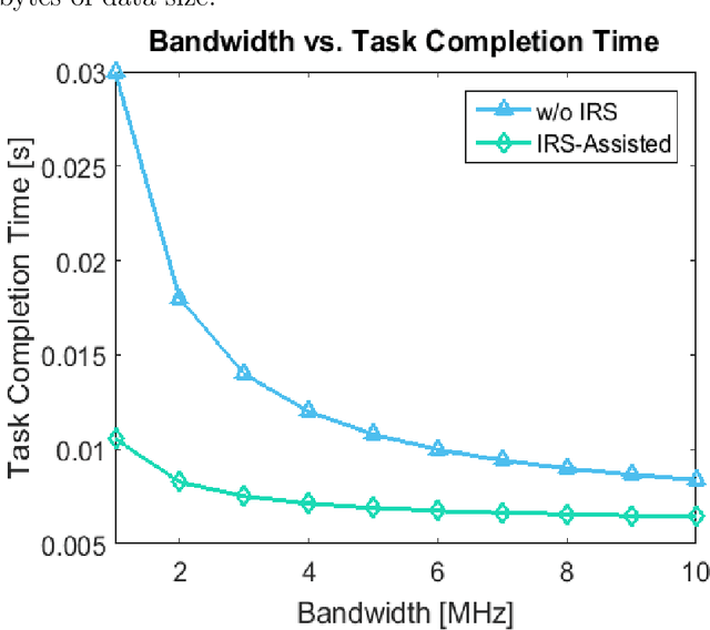 Figure 3 for IRS for Multi-Access Edge Computing in 6G Networks