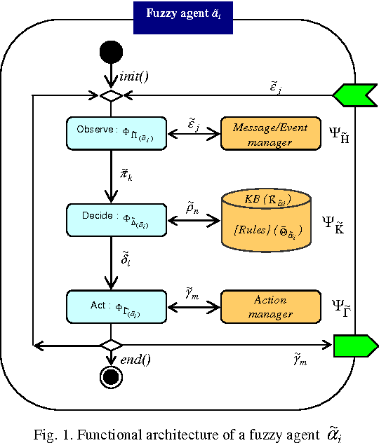 Figure 1 for A Modelling Approach Based on Fuzzy Agents
