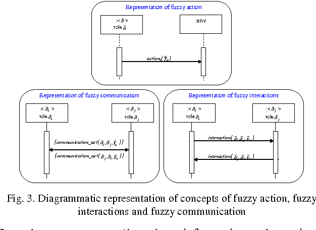 Figure 3 for A Modelling Approach Based on Fuzzy Agents