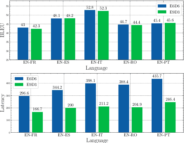 Figure 4 for Building Multilingual Machine Translation Systems That Serve Arbitrary X-Y Translations