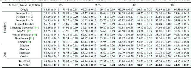 Figure 2 for Few-shot Learning with Noisy Labels
