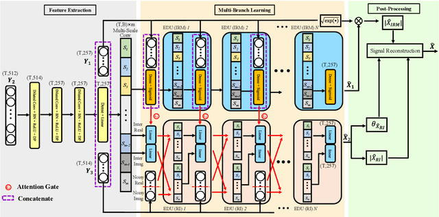 Figure 1 for Deep Interaction between Masking and Mapping Targets for Single-Channel Speech Enhancement