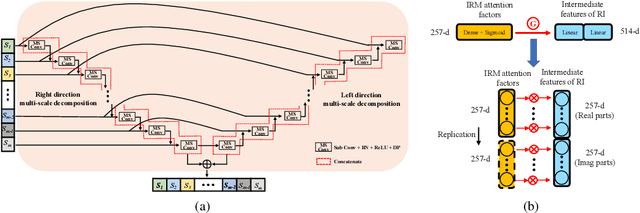 Figure 3 for Deep Interaction between Masking and Mapping Targets for Single-Channel Speech Enhancement