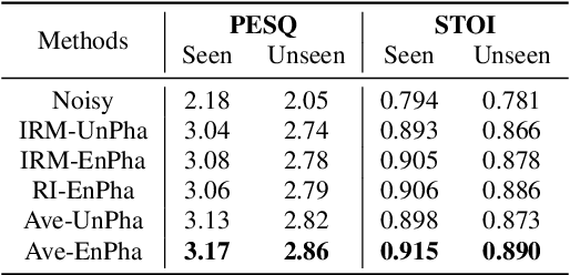 Figure 4 for Deep Interaction between Masking and Mapping Targets for Single-Channel Speech Enhancement