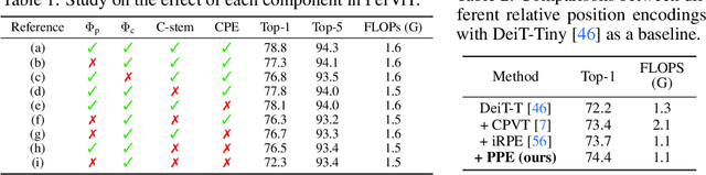 Figure 3 for Peripheral Vision Transformer