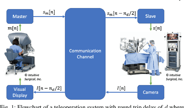 Figure 1 for Motion Scaling Solutions for Improved Performance in High Delay Surgical Teleoperation