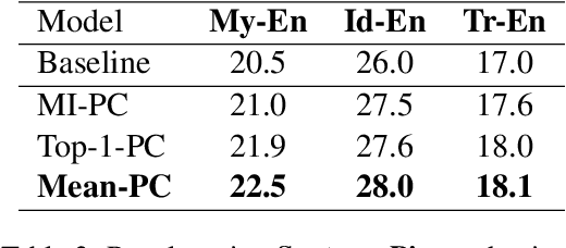 Figure 4 for Sub-Word Alignment Is Still Useful: A Vest-Pocket Method for Enhancing Low-Resource Machine Translation