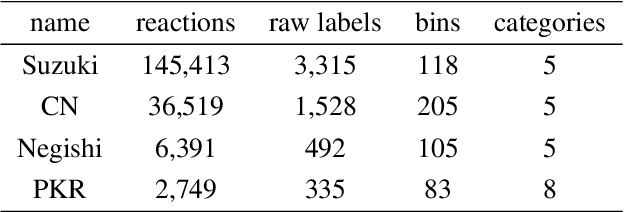 Figure 1 for Graph Neural Networks for the Prediction of Substrate-Specific Organic Reaction Conditions