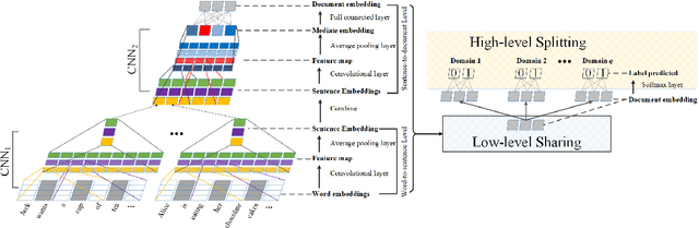 Figure 3 for Hierarchical Neural Network for Extracting Knowledgeable Snippets and Documents