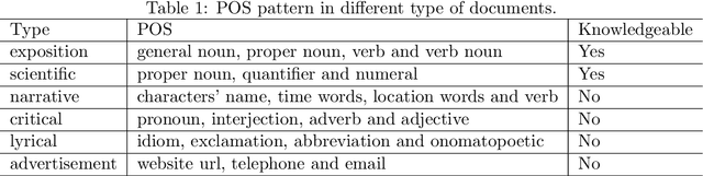 Figure 2 for Hierarchical Neural Network for Extracting Knowledgeable Snippets and Documents