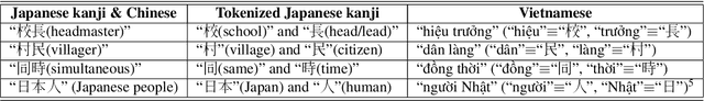 Figure 1 for How Transformer Revitalizes Character-based Neural Machine Translation: An Investigation on Japanese-Vietnamese Translation Systems