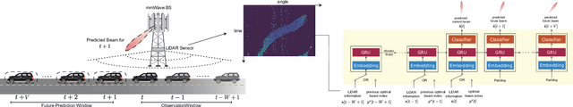 Figure 1 for LiDAR Aided Future Beam Prediction in Real-World Millimeter Wave V2I Communications