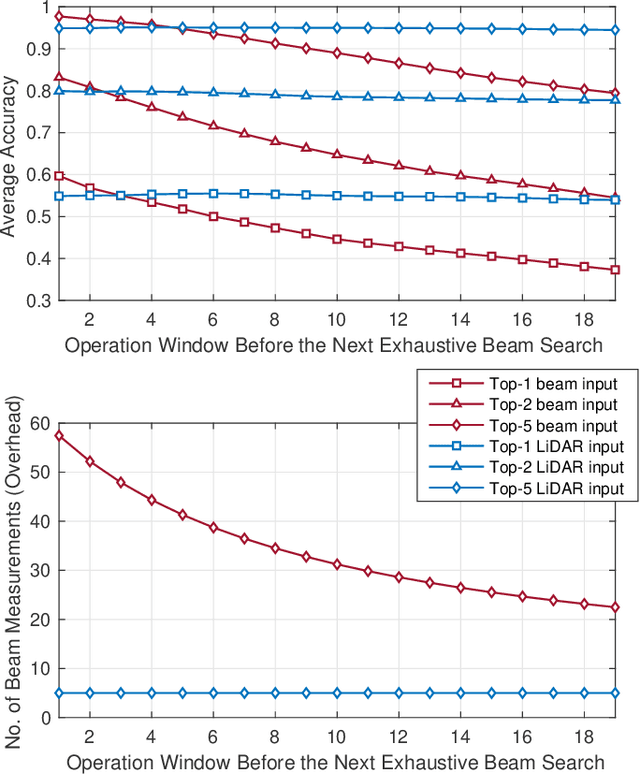 Figure 3 for LiDAR Aided Future Beam Prediction in Real-World Millimeter Wave V2I Communications