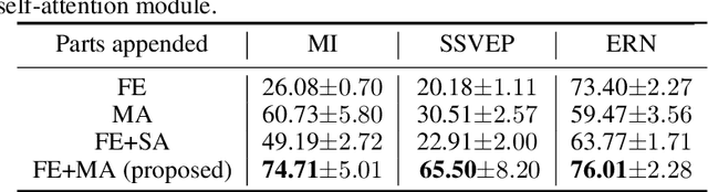Figure 4 for MAtt: A Manifold Attention Network for EEG Decoding