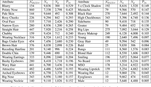 Figure 4 for Consistency and Accuracy of CelebA Attribute Values