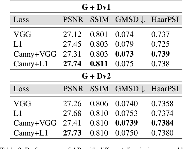 Figure 4 for IEGAN: Multi-purpose Perceptual Quality Image Enhancement Using Generative Adversarial Network