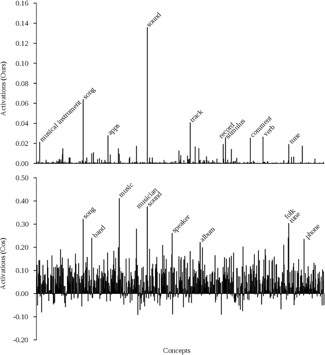 Figure 1 for Neural Vector Conceptualization for Word Vector Space Interpretation