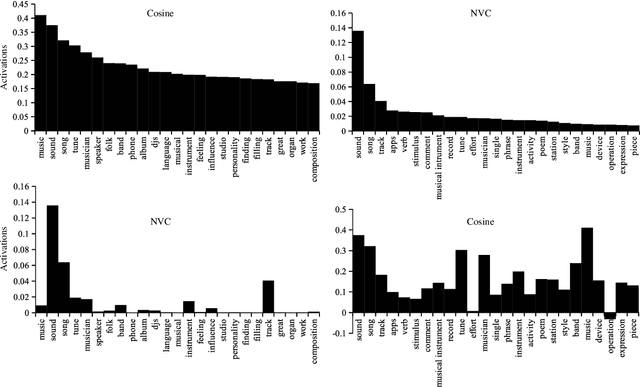 Figure 3 for Neural Vector Conceptualization for Word Vector Space Interpretation