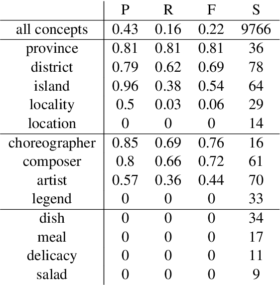 Figure 2 for Neural Vector Conceptualization for Word Vector Space Interpretation