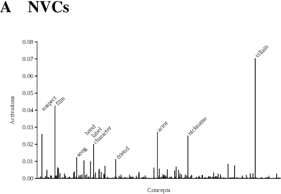 Figure 4 for Neural Vector Conceptualization for Word Vector Space Interpretation