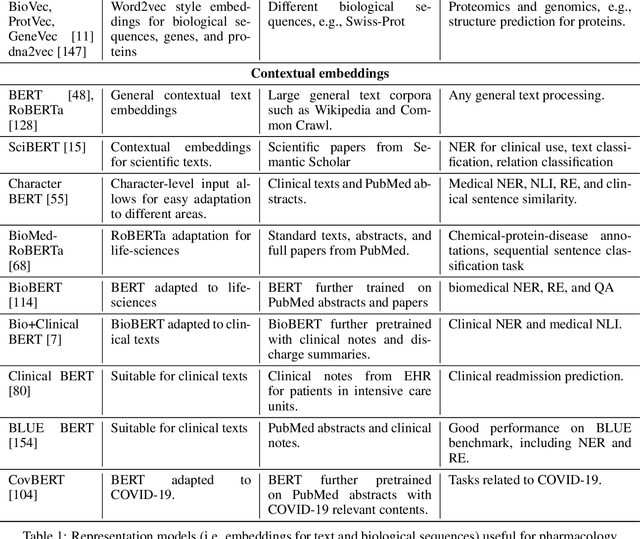 Figure 1 for Survey of NLP in Pharmacology: Methodology, Tasks, Resources, Knowledge, and Tools