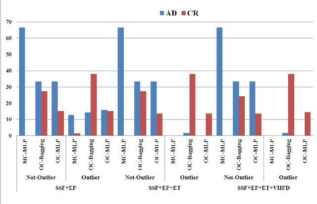 Figure 3 for Multi-class versus One-class classifier in spontaneous speech analysis oriented to Alzheimer Disease diagnosis