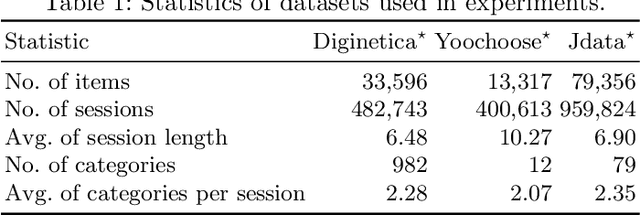 Figure 2 for Intention Adaptive Graph Neural Network for Category-aware Session-based Recommendation
