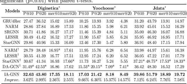 Figure 4 for Intention Adaptive Graph Neural Network for Category-aware Session-based Recommendation