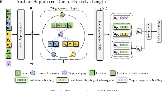 Figure 3 for Intention Adaptive Graph Neural Network for Category-aware Session-based Recommendation