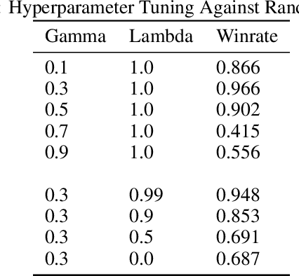 Figure 2 for Alpha-Mini: Minichess Agent with Deep Reinforcement Learning