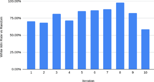 Figure 3 for Alpha-Mini: Minichess Agent with Deep Reinforcement Learning