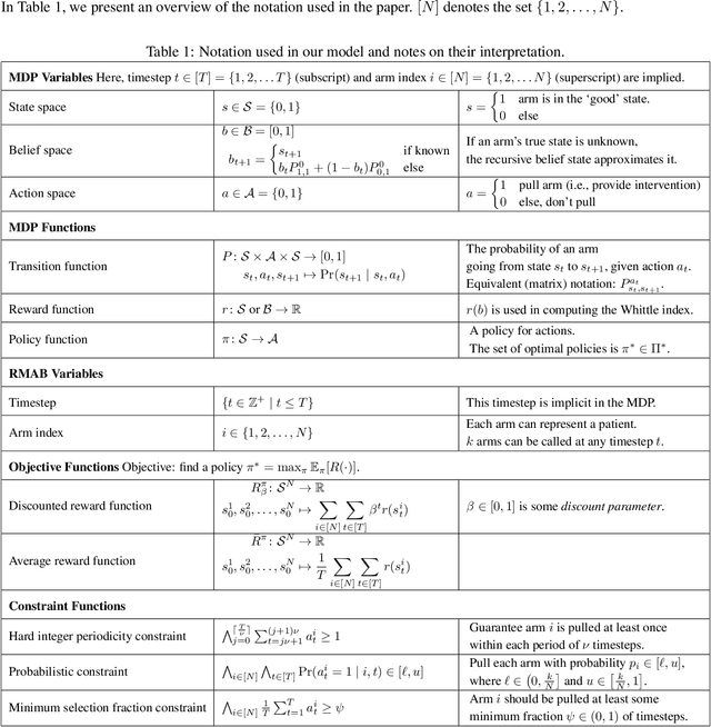 Figure 2 for Planning to Fairly Allocate: Probabilistic Fairness in the Restless Bandit Setting
