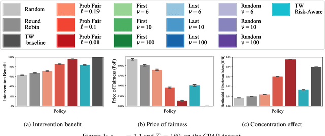 Figure 1 for Planning to Fairly Allocate: Probabilistic Fairness in the Restless Bandit Setting