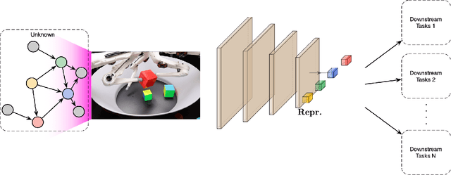 Figure 2 for Towards Causal Representation Learning