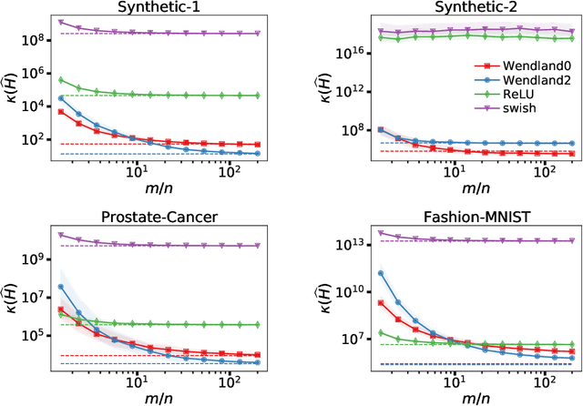 Figure 2 for Over-parametrized neural networks as under-determined linear systems