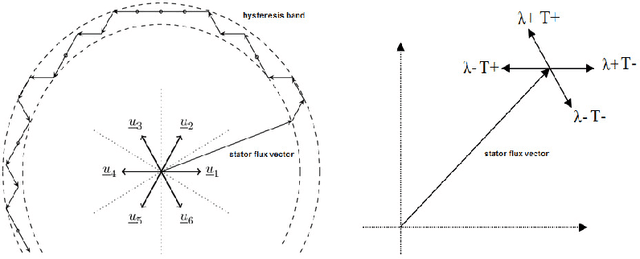 Figure 1 for Fuzzy Logic Based Direct Torque Control Of Induction Motor With Space Vector Modulation