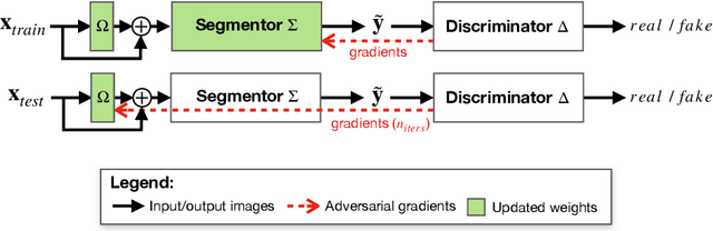 Figure 3 for Re-using Adversarial Mask Discriminators for Test-time Training under Distribution Shifts