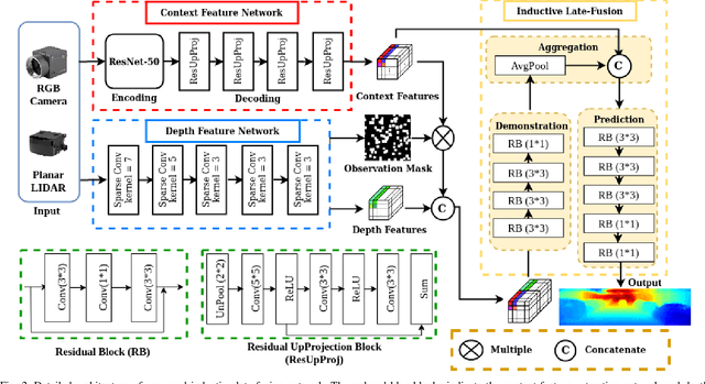 Figure 2 for Depth Completion via Inductive Fusion of Planar LIDAR and Monocular Camera