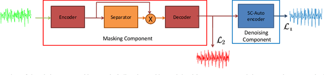Figure 1 for HTMD-Net: A Hybrid Masking-Denoising Approach to Time-Domain Monaural Singing Voice Separation