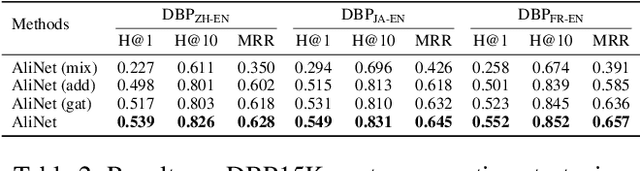 Figure 4 for Knowledge Graph Alignment Network with Gated Multi-hop Neighborhood Aggregation