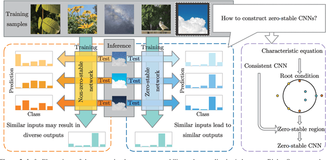 Figure 3 for Zero Stability Well Predicts Performance of Convolutional Neural Networks