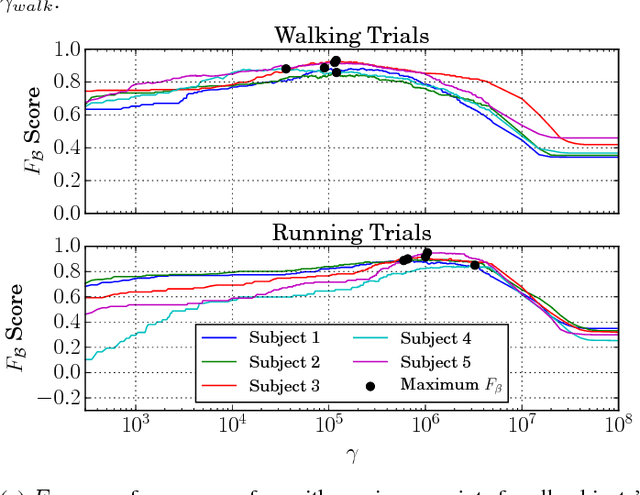 Figure 4 for Improving Foot-Mounted Inertial Navigation Through Real-Time Motion Classification