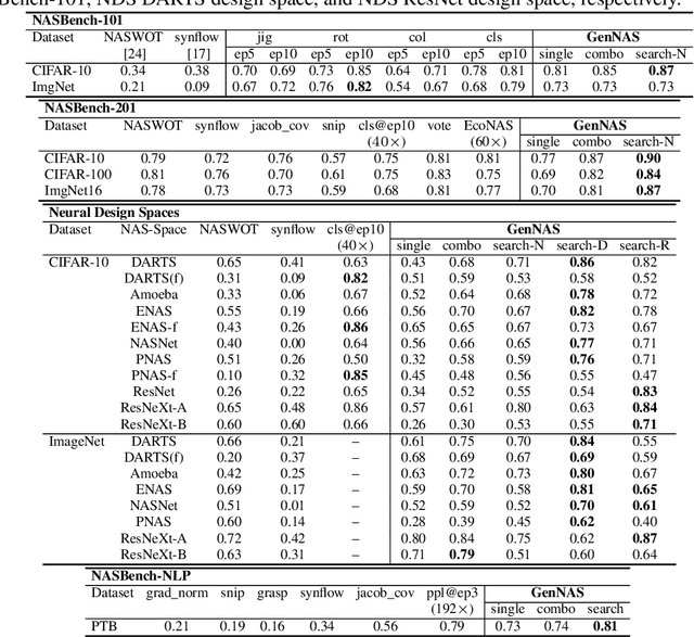 Figure 4 for Generic Neural Architecture Search via Regression