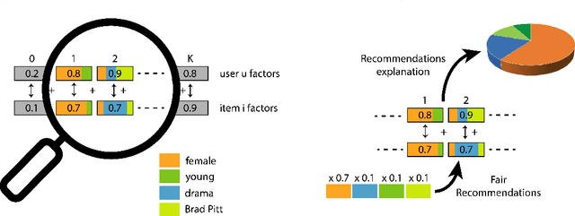 Figure 3 for Deep Learning feature selection to unhide demographic recommender systems factors