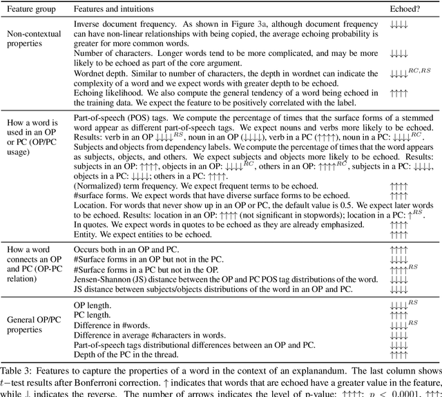 Figure 4 for What Gets Echoed? Understanding the "Pointers" in Explanations of Persuasive Arguments