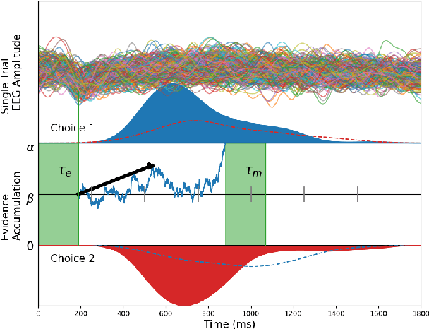 Figure 1 for Decision SincNet: Neurocognitive models of decision making that predict cognitive processes from neural signals